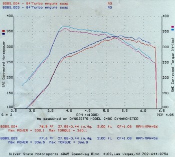 DynoChart